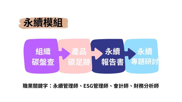 永續模組選修課程圖片