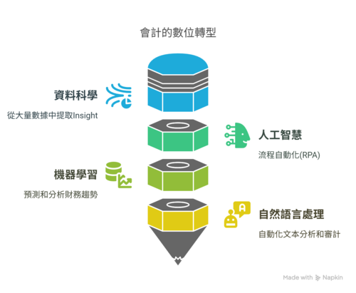 會計、資料科學與AI圖片